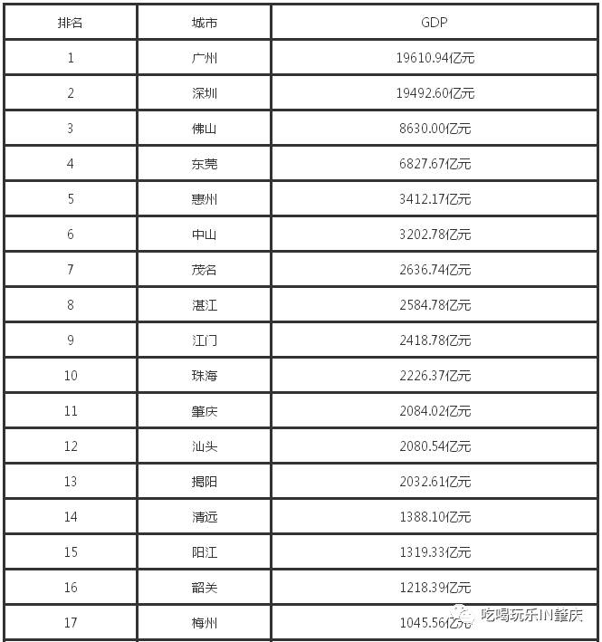 广东省肇庆市gdp全国排名_广东省各市GDP排名(3)