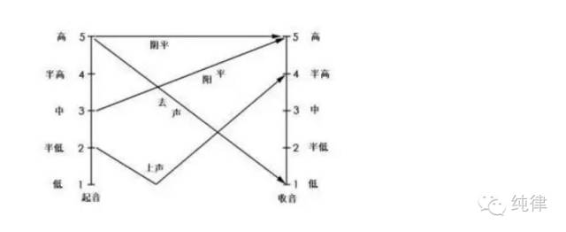 可以看出,其实讨论的就是 6636 1635 对应的汉字发音的调值.