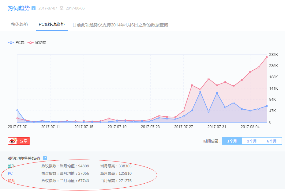 大数据舆情分析：全方位解读《战狼2》