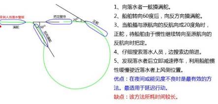 控制船舶停在落水人员上风侧.2. 降放下风舷求助(生)艇.