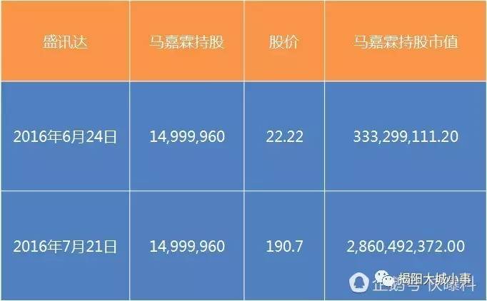 22元的盛讯达在深交所上市交易,持有1500万股的22岁女孩马嘉霖,当天账