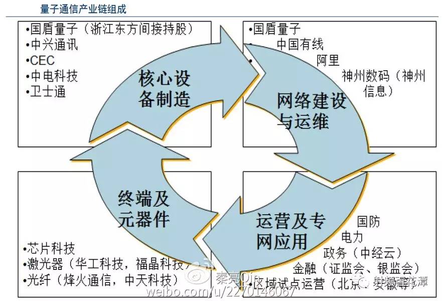 高端:量子通信全产业链投资指南