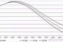 中国人口老龄化_2100年 中国人口