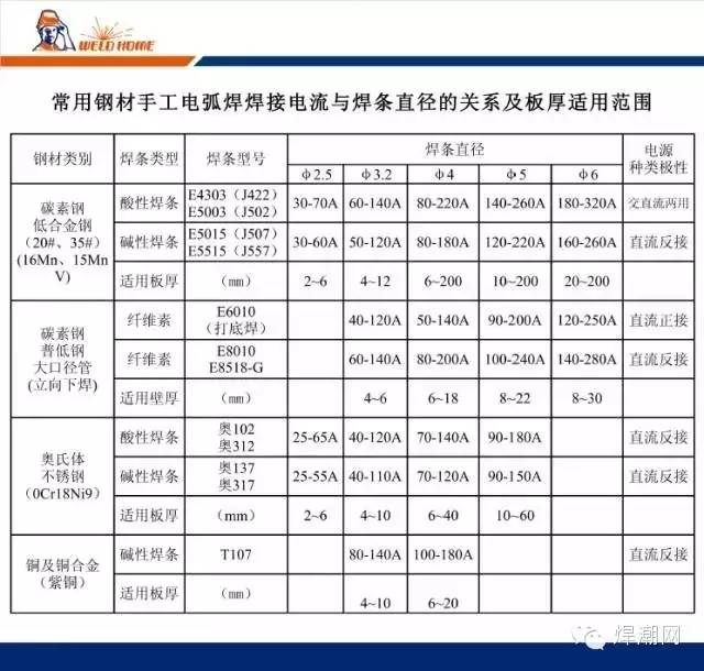 焊接电流电压焊条怎么选看这里附海宁高薪焊工招聘信息