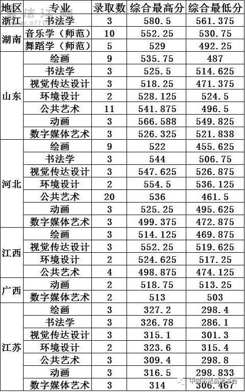2017年招收书法高校最低录取分数线汇总(
