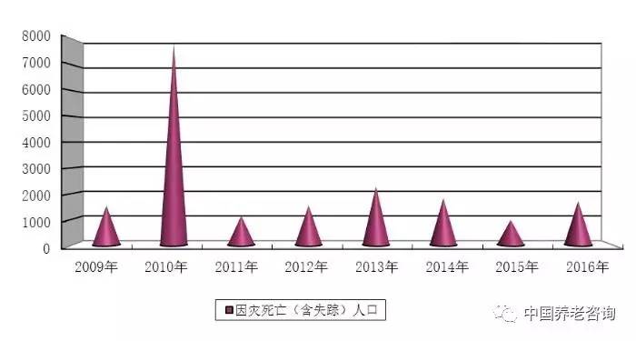 2016年死亡人口_加州山火刷新应急管理认知,专家王宏伟深度分析