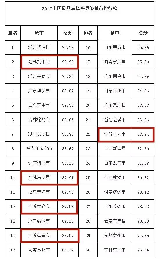 江苏县级市人口排名_江苏县级市建成区排名 超越地级市有多少个