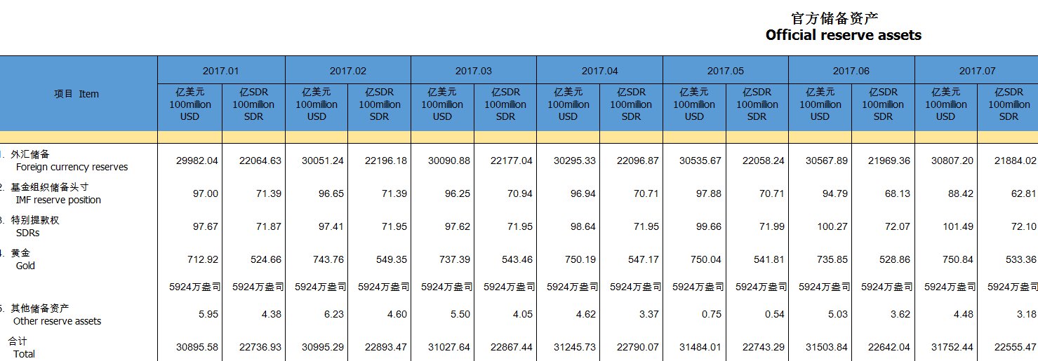 2亿美元!连续六个月上升