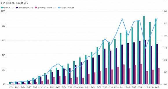 不仅娇萍 正文  来源:微软财报 其次是降低了windows的重要性.