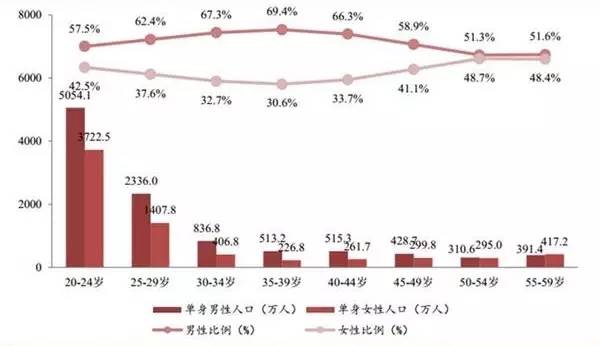 单身人越来越多人口会下降吗_单身狗图片