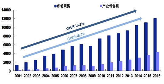 行业大数据 托起电子信息产业 半导体市场现状观察