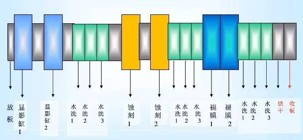 pcb的蚀刻机