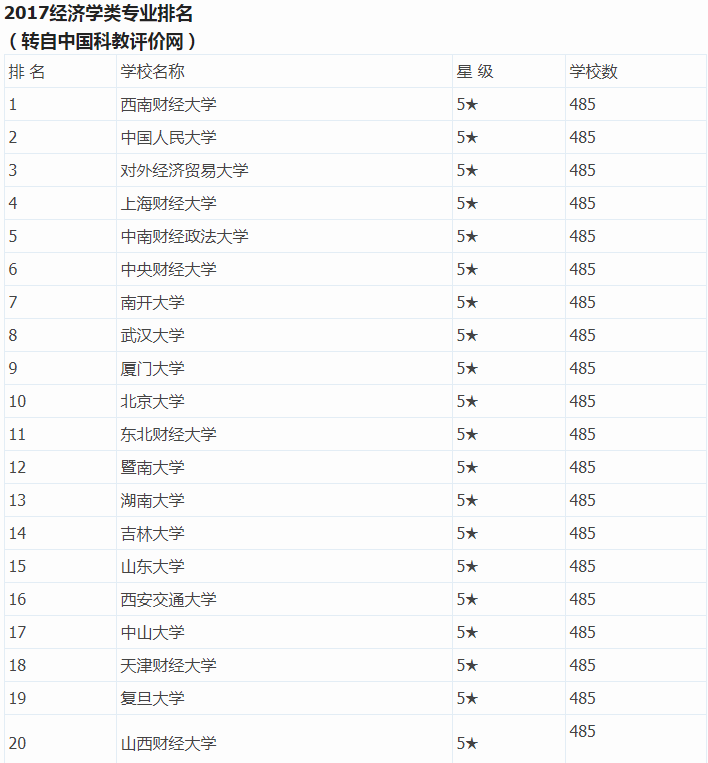 中国大学金融排行榜_解密高考专业 金融学最有钱途的专业