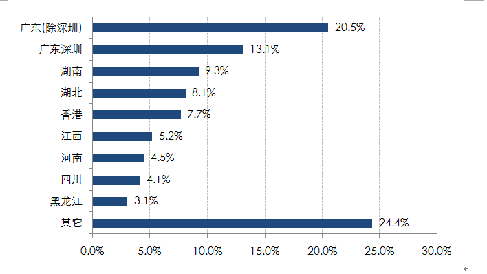 籍贯GDP(3)