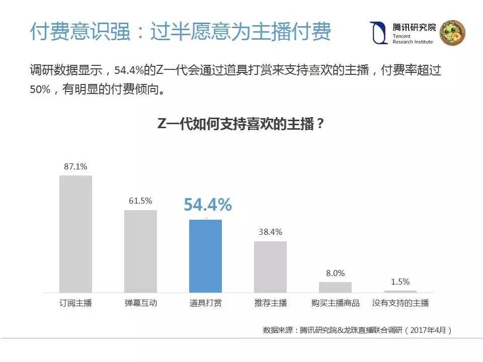 揭秘直播中的Z一代：娱乐求知两不误，圈子社交受热捧