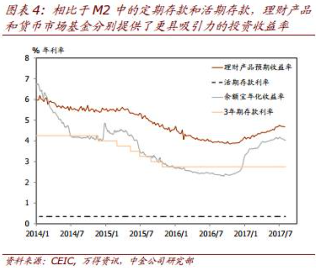 为什么广义货币远超gdp_30年来的4次货币峰值,钱都流向了哪里(2)