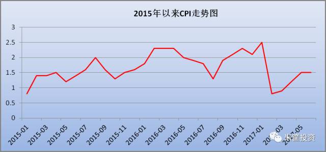 gdp和cpi划分经济周期