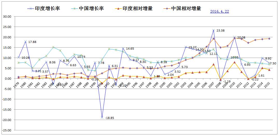 中印1962年gdp对比_致敬40年, 一棒接着一棒跑下去(3)