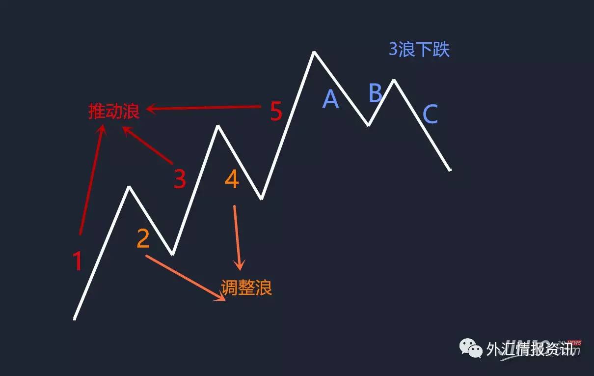 交易智慧 | 波浪理论的核心概念:形态,比例和时间