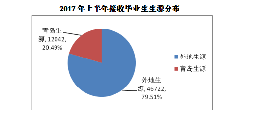 黄岛区人口数量_黄岛区的人口民族(3)