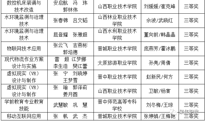 所在学校 指导教师 姓名 获奖情况 机器人技术应用 牛保华 赵一波