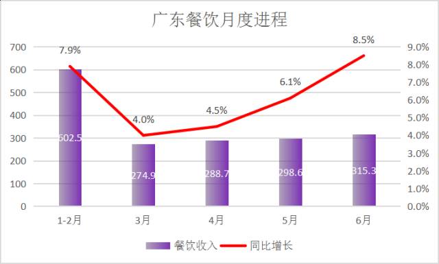 广州餐饮业占gdp_搜狐公众平台 2016年我国住宿及餐饮业累计13281亿元 增长平稳(2)