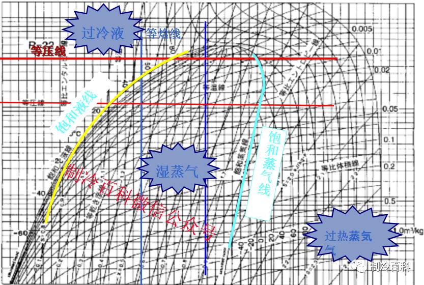 制冷空调原理及压焓图