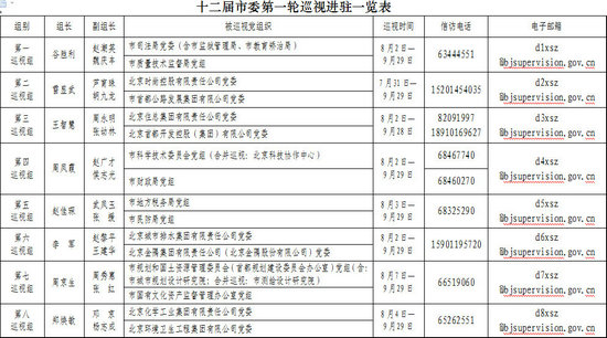 返回搜狐,查看更多北京市纪委今天下午公布,市委第一至第八巡视组近日