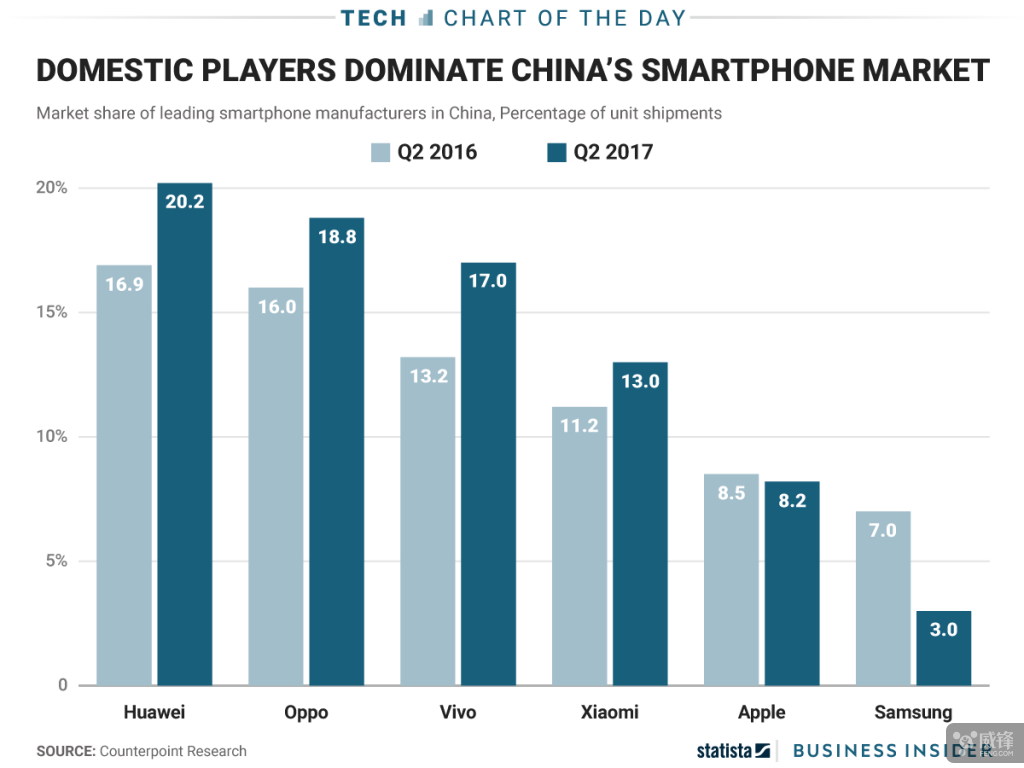 苹果和三星在中国手机市场过得有点糟糕