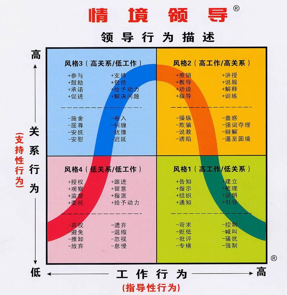 为"情境领导模式"的经久不衰奠定了强大的理论和数据基础