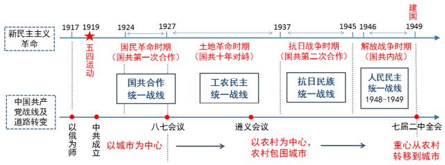 利用这个时间轴来引导学生多角度探索新民主主义革命胜利的历史意义.