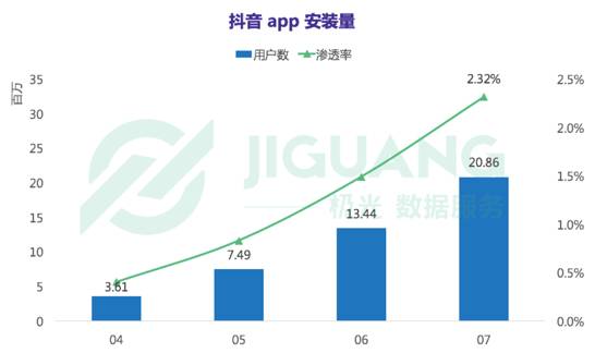 抖音是高级版的快手？还是会成为干掉快手的杀手？