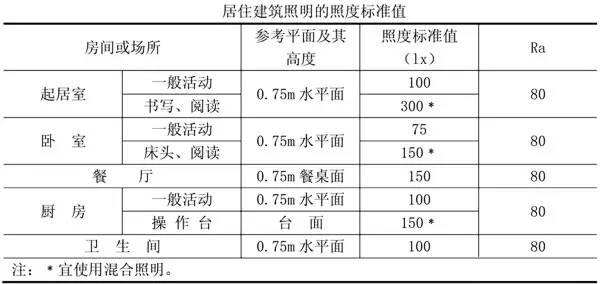 国家规定的居住建筑照明的照度标准值 而色温就是大家常说的黄光,暖