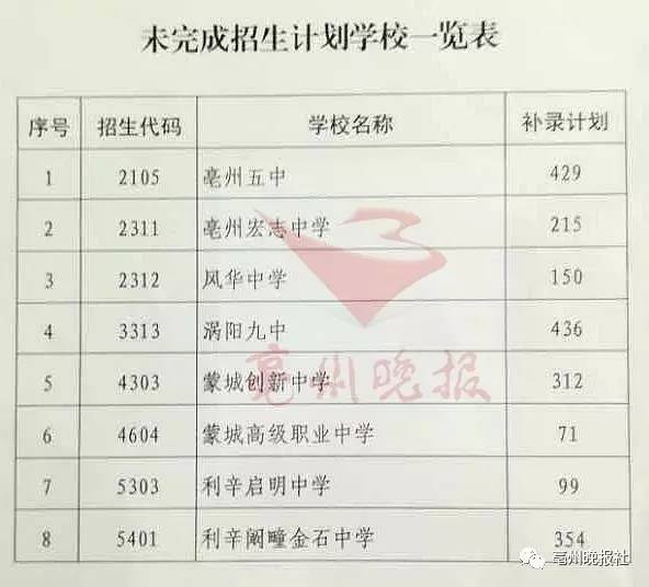 补录总计划为2066人,具体包括:亳州五中429人,亳州宏志中学215人,风华