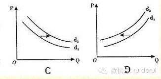 下列曲线图(横轴为需求量,纵轴为价格,d1为补贴前市场需求曲线,d2为
