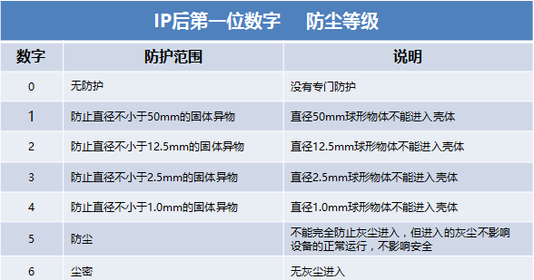 自动化仪表外壳防护等级你知道是怎么回事吗