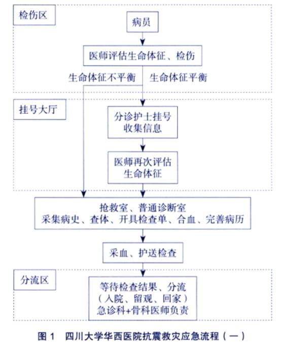 为此,小编引用《汶川地震3周2621例急诊伤员分检流程分析》的文献