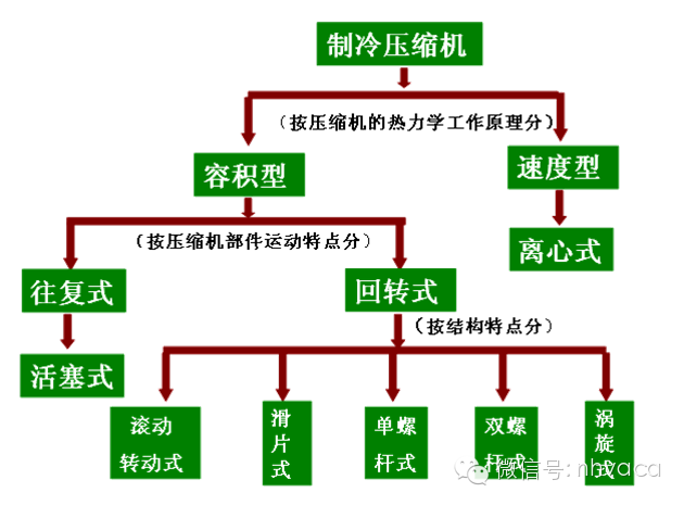 科技 正文  图示为制冷压缩机分类及其结构示意简图,相关制冷部件请