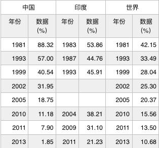 中国贫困线标准_贫困线人口