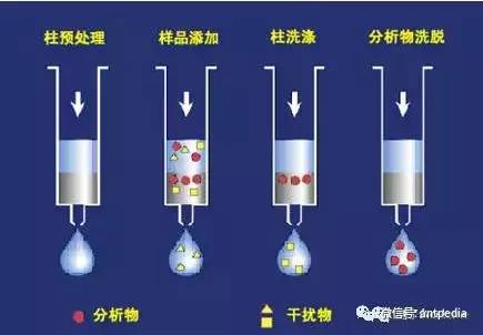 固相微萃取(spme)固相微萃取集"采样,萃取,浓缩,进样"于一体,能够与