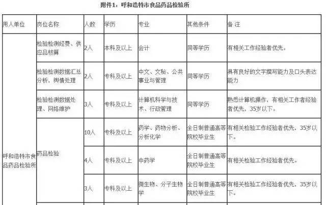 药检所招聘_呼和浩特食品药品检验所招聘35人 食品检验所招聘25人