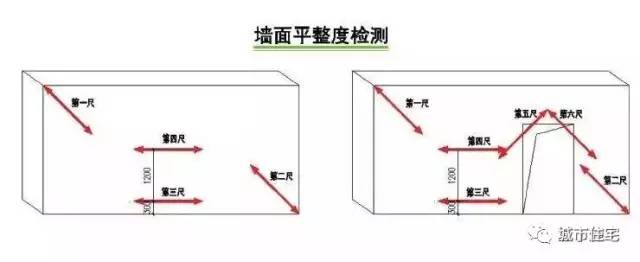 基层面平整度弹出墙角线,随后在距墙阴角 100mm 处吊垂线并弹出铅垂线