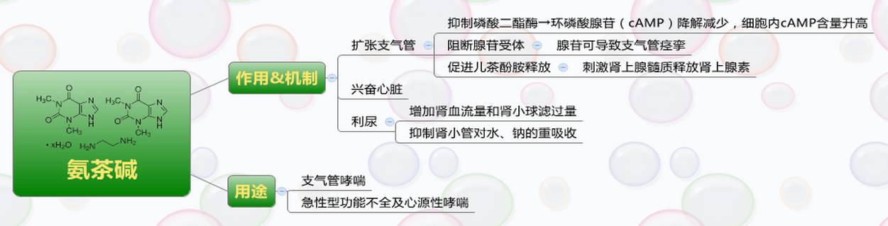 药理学思维导图-内脏药物部分