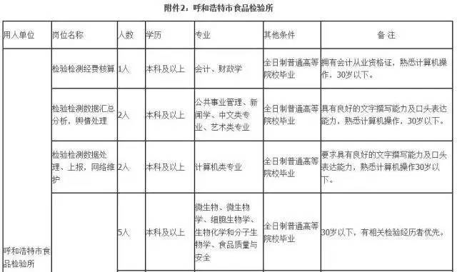 药检所招聘_呼和浩特食品药品检验所招聘35人 食品检验所招聘25人