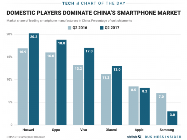 国内市场国产手机最大，苹果三星份额不断缩小