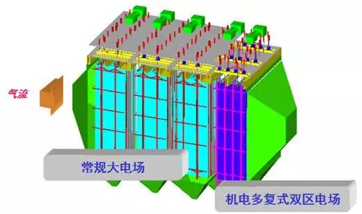 图2 机电多复式双区电除尘技术内部电场示意图 2 机电多复式双区电