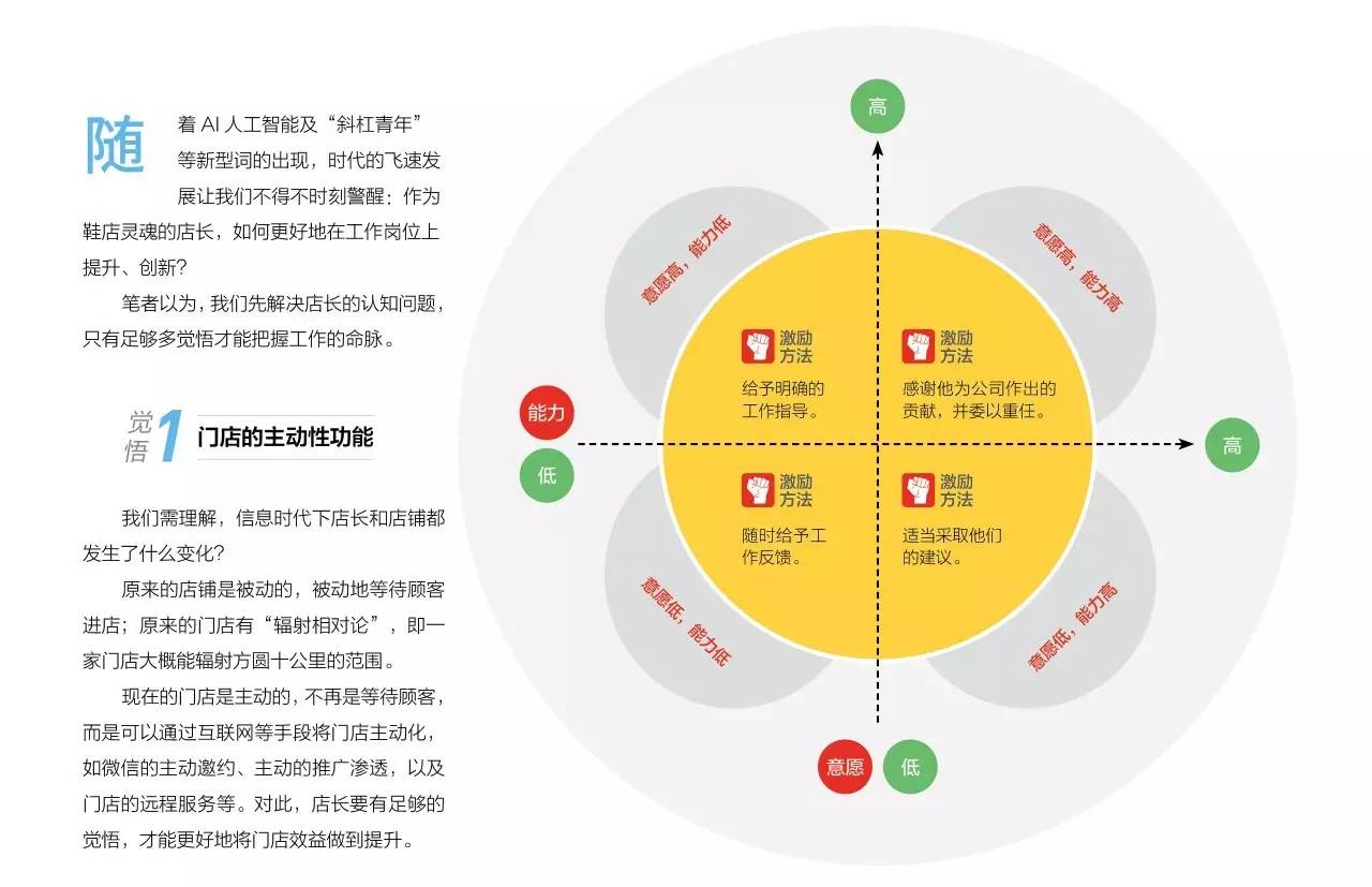 店务:《会员权益用得好,顾客不会跑!》