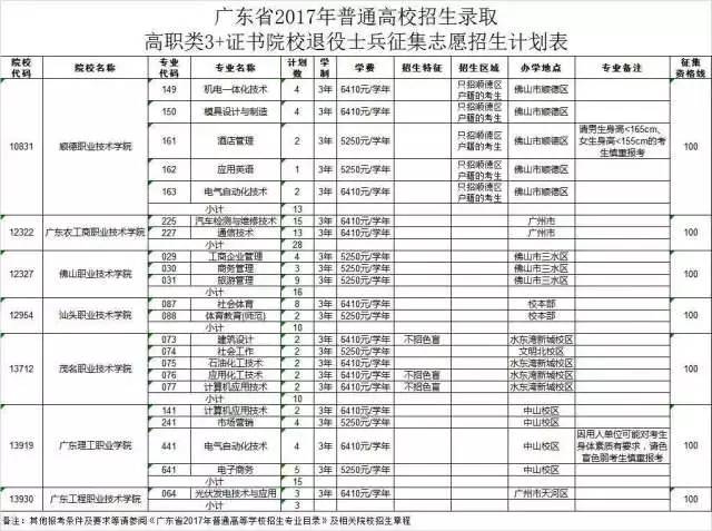 补录的学校