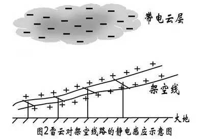 雷电感应产生静电感应,电磁感应,雷电电磁脉冲,雷电反击.