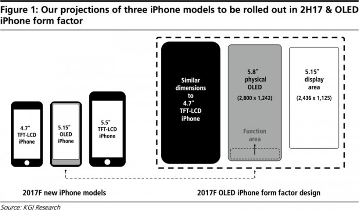 iPhone 8 将是最接近「全面屏」的手机，没有之一